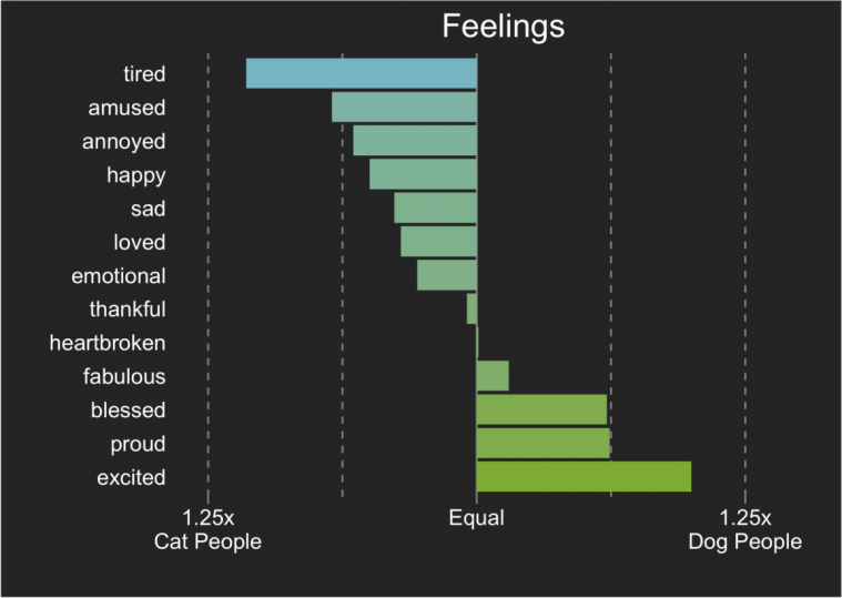 Fordelingen ifølge Facebook over katte- og hundeejeres humørudsving.